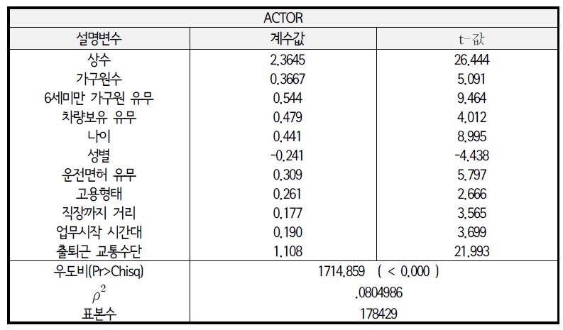 이항로짓모형(BL) : 출근 중 경유(STOP)활동