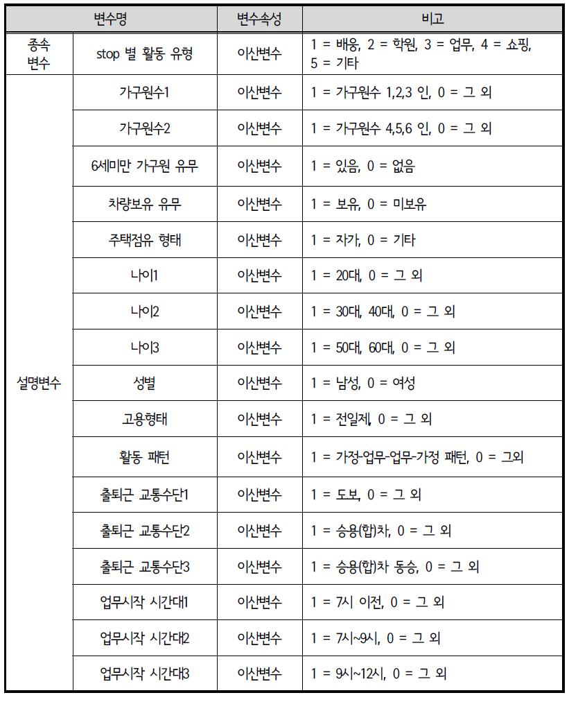 ACTOR 모형 변수 설명 : 출근 중 경유(STOP)활동 유형