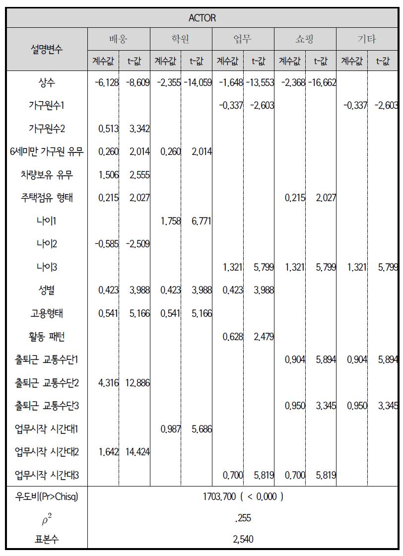 다항로짓모형(MNL) : 출근 중 경유(STOP)활동 유형