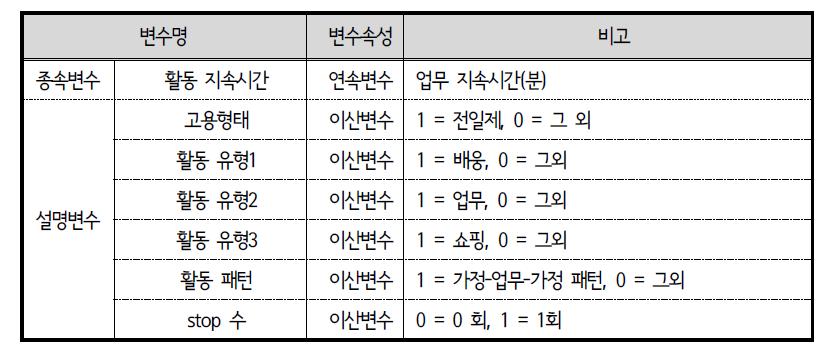 ACTOR 모형 변수 설명 : 출근 중 경유(STOP)활동 지속시간