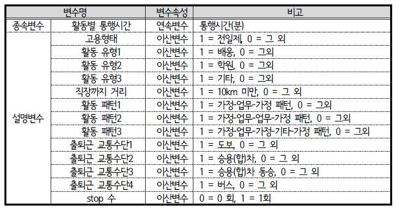 ACTOR 모형 변수 설명 : 출근 중 경유(STOP)활동 통행시간