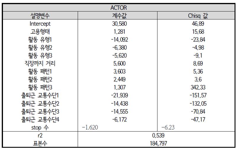 회귀분석모형 : 출근 중 경유(STOP)활동 통행시간