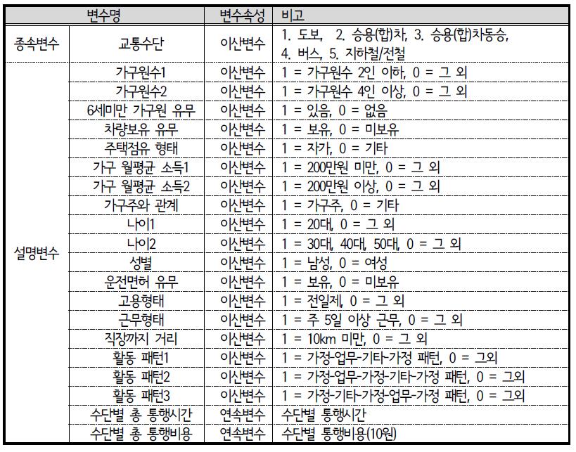 ACTOR 모형 변수 설명 : 출근 중 경유(STOP)활동 교통수단