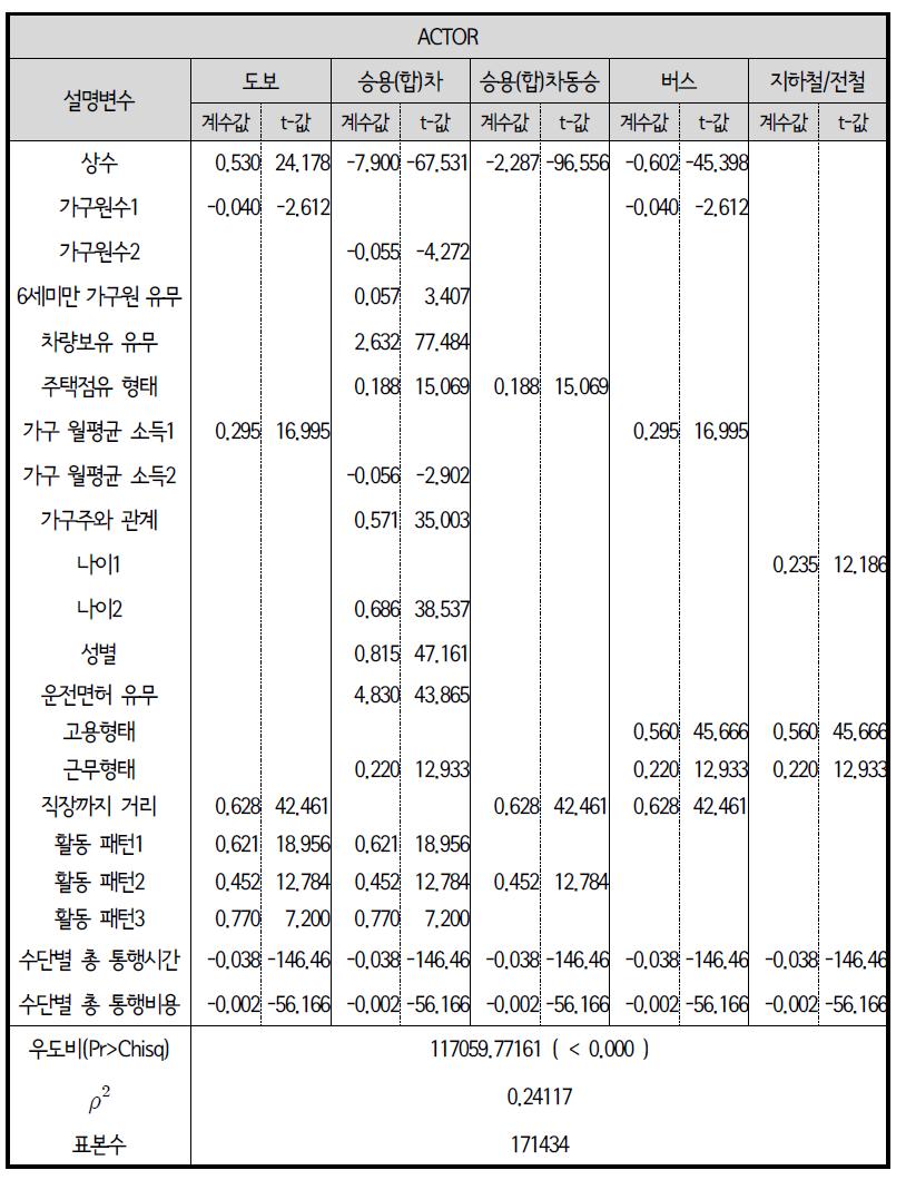 다항로짓모형(MNL) : 출근 중 경유(STOP)활동 교통수단