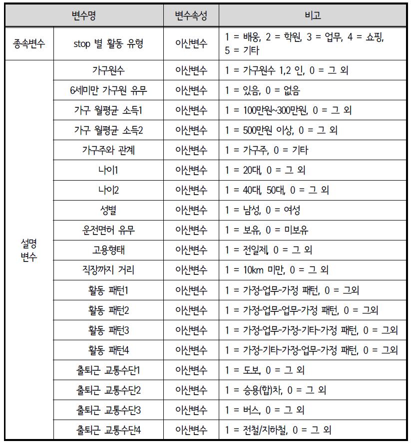 ACTOR 모형 변수 설명 : 퇴근 중 경유(STOP)활동 유형