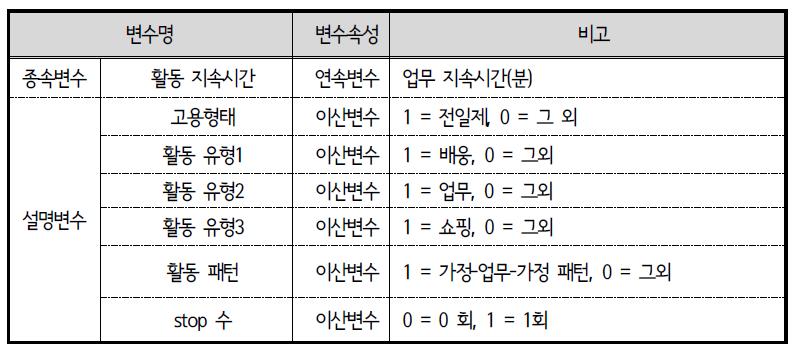 ACTOR 모형 변수 설명 : 퇴근 중 경유(STOP)활동 지속시간