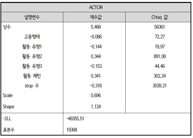 생존모형 : 퇴근 중 경유(STOP)활동 지속시간