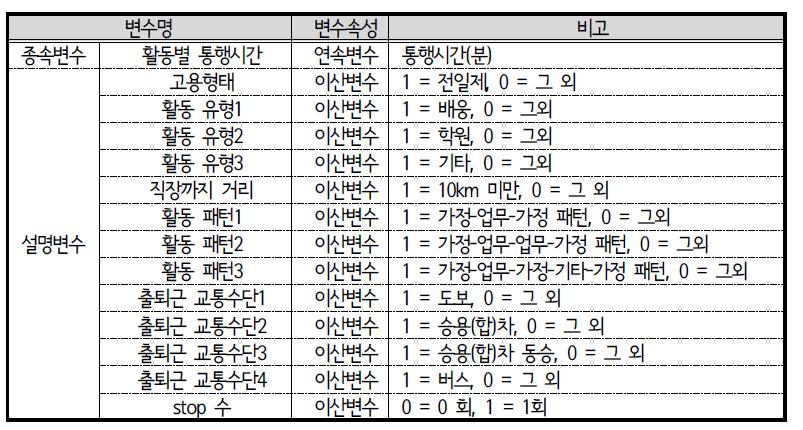 ACTOR 모형 변수 설명 : 퇴근 중 경유(STOP)활동 통행시간