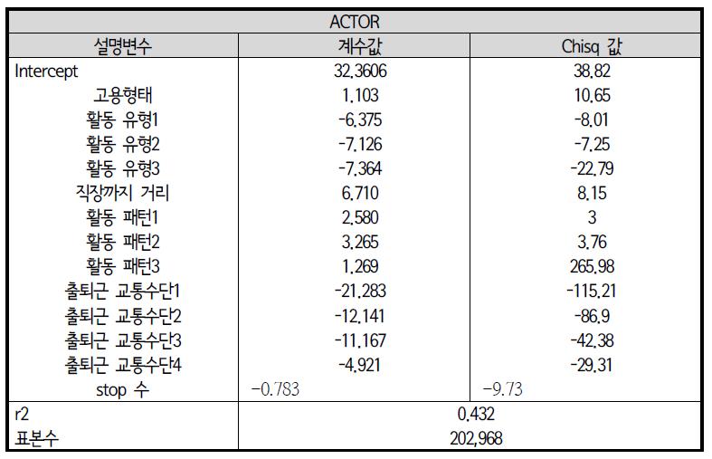 회귀분석모형 : 퇴근 중 경유(STOP)활동 통행시간