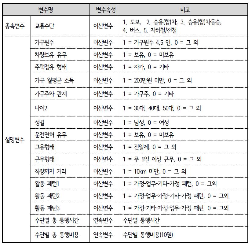 ACTOR 모형 변수 설명 : 퇴근 중 경유(STOP)활동 교통수단