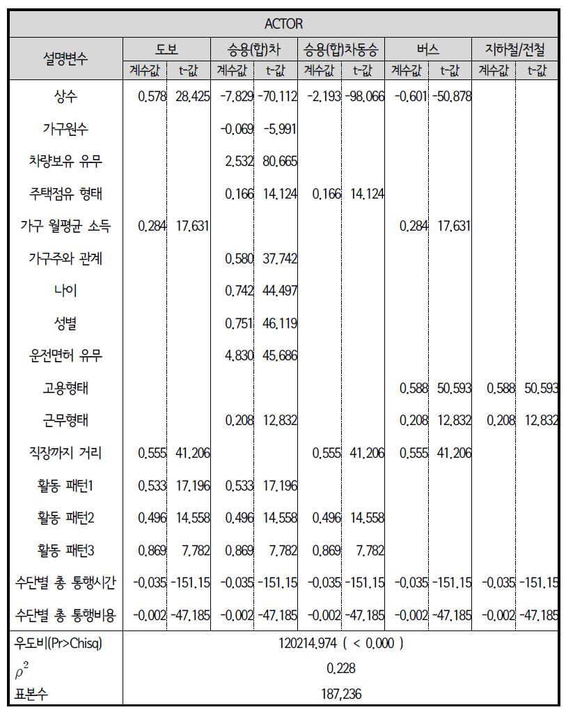 다항로짓모형(MNL) : 퇴근 중 경유(STOP)활동 교통수단