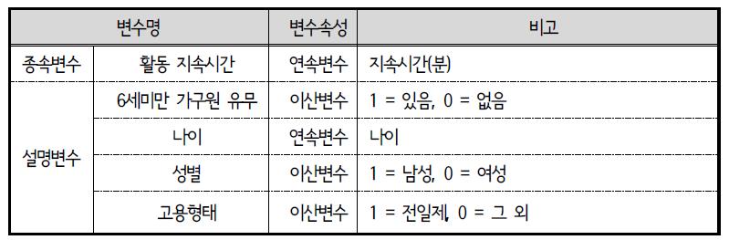 ACTOR 모형 변수 설명 : 출근 전 가정활동 지속시간