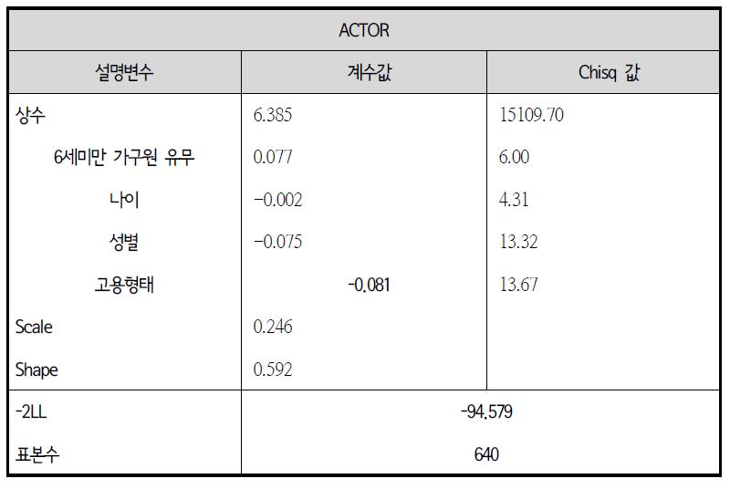 생존모형 : 출근 전 가정활동 지속시간