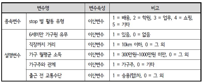 ACTOR 모형 변수 설명 : 가정 출근 전 외부활동 유형