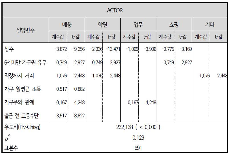 다항로짓모형(MNL) : 가정 출근 전 외부활동 유형