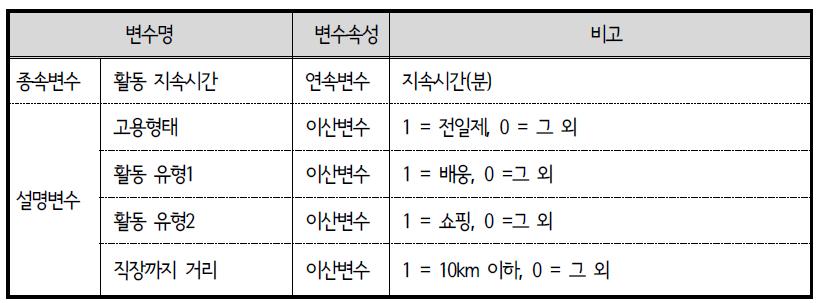 ACTOR 모형 변수 설명 : 가정 출근 전 외부활동 지속시간