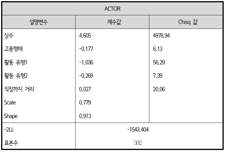 생존모형 : 가정 출근 전 외부활동 지속시간