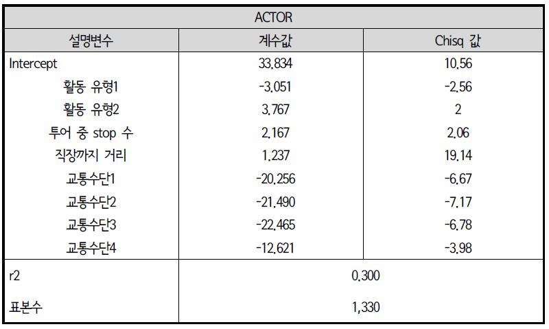 회귀분석모형 : 가정 출근 전 외부활동 통행시간