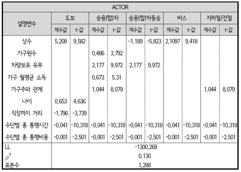 다항로짓모형(MNL) : 가정 출근 전 외부활동 교통수단