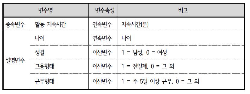 ACTOR 모형 변수 설명 : 업무 중 외부활동 전 직장활동 지속시간