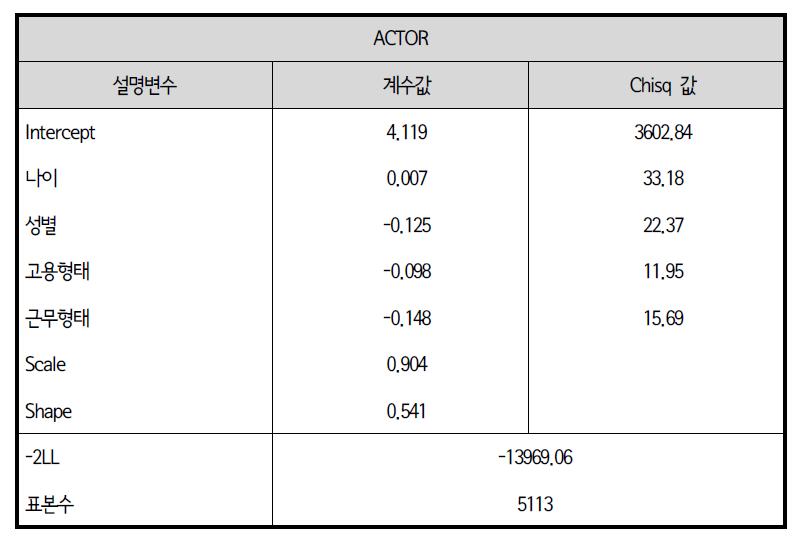 생존모형 : 업무 중 외부업무 전 직장활동 지속시간