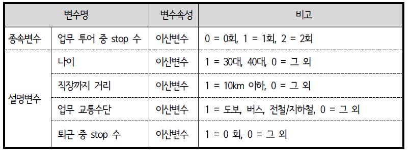 ACTOR 모형 변수 설명 : 업무 중 외부활동 횟수