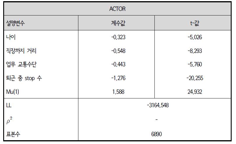 순서형로짓모형(OL) : 업무 중 외부활동 횟수