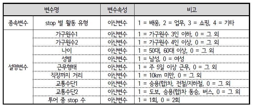 ACTOR 모형 변수 설명 : 업무 중 외부활동 유형