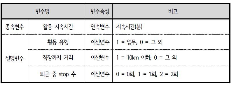 ACTOR 모형 변수 설명 : 업무 중 외부활동 지속시간