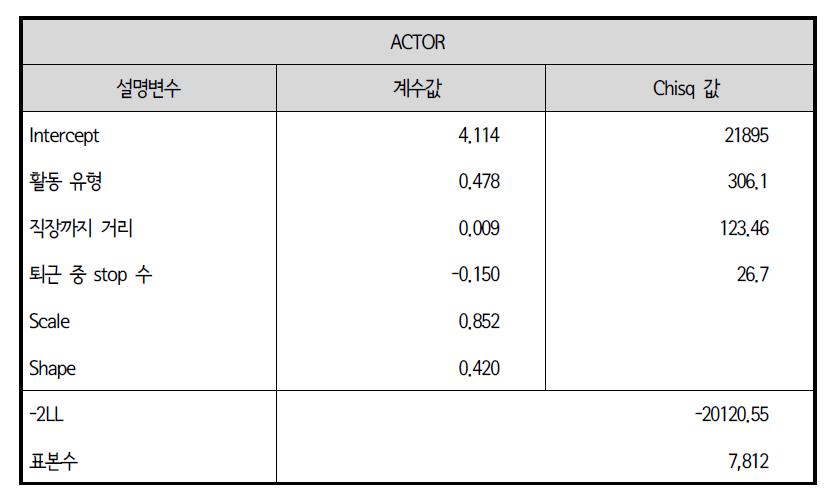 생존모형 : 업무 중 외부활동 지속시간