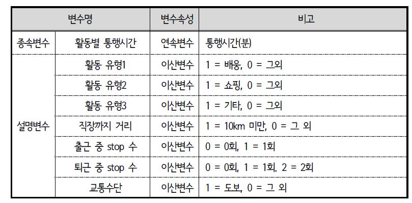 ACTOR 모형 변수 설명 : 업무 중 외부활동 통행시간