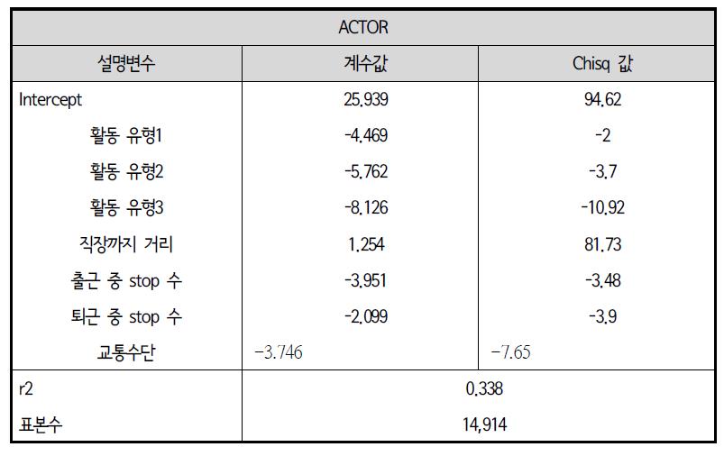 회귀분석모형 : 업무 중 외부활동 통행시간