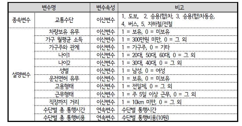 ACTOR 모형 변수 설명 : 업무 중 외부활동 교통수단