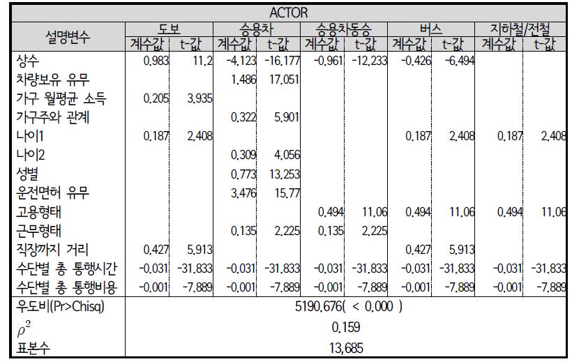 다항로짓모형(MNL) : 업무 중 외부활동 교통수단