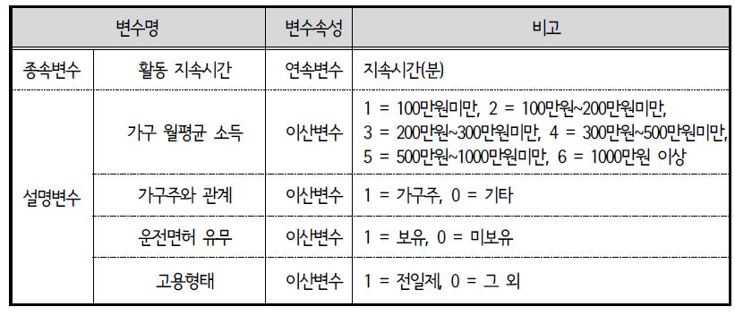 ACTOR 모형 변수 설명 : 퇴근 후 가정활동 지속시간