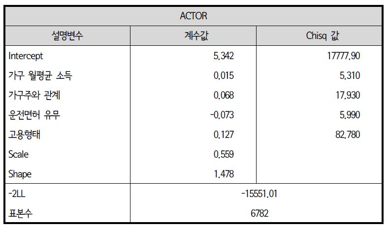 생존모형 : 퇴근 후 가정활동 지속시간