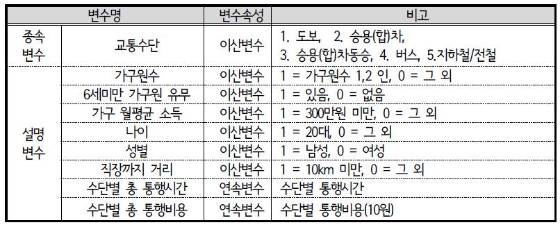 ACTOR 모형 변수 설명 : 퇴근 후 외부활동 교통수단