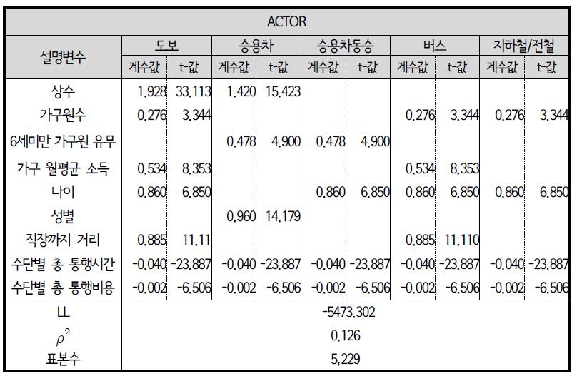 다항로짓모형(MNL) : 퇴근 후 외부활동 교통수단