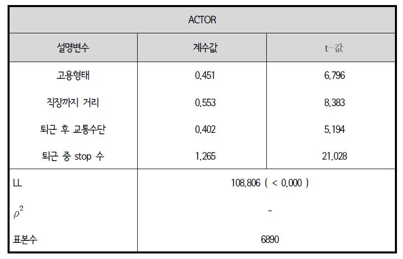 이항로짓모형(BL) : 퇴근 후 외부활동 횟수