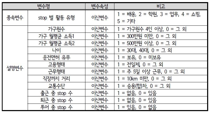 ACTOR 모형 변수 설명 : 퇴근 후 외부활동 유형