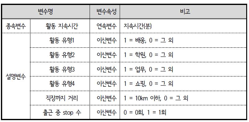 ACTOR 모형 변수 설명 : 퇴근 후 외부활동 지속시간