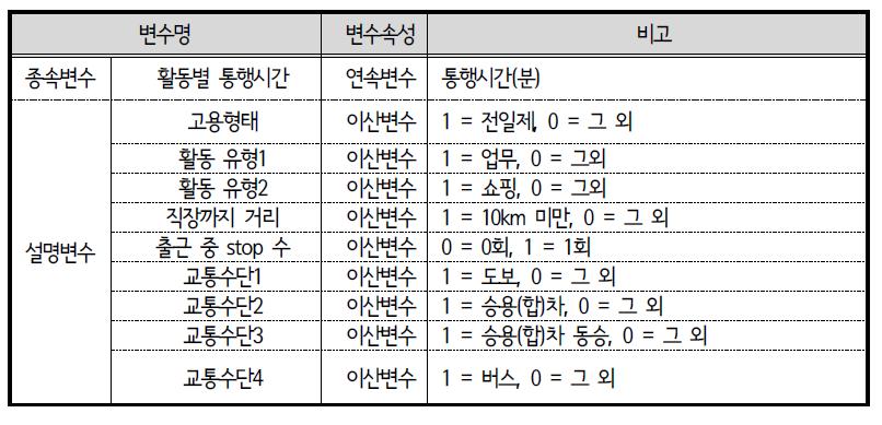 ACTOR 모형 변수 설명 : 퇴근 후 외부활동 통행시간