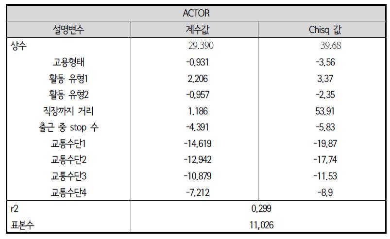 회귀분석모형 : 퇴근 후 외부활동 통행시간