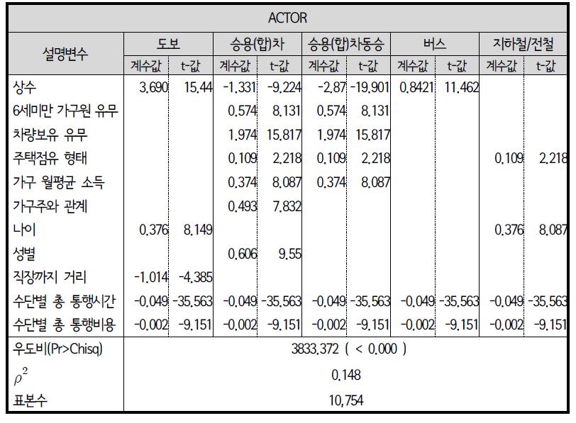 다항로짓모형(MNL) : 퇴근 후 외부활동 교통수단