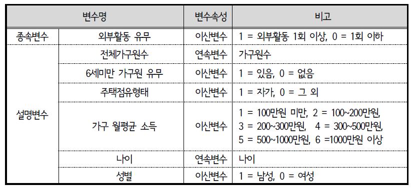 ACTOR 모형 변수 설명 : 비근로자 외부활동 유무