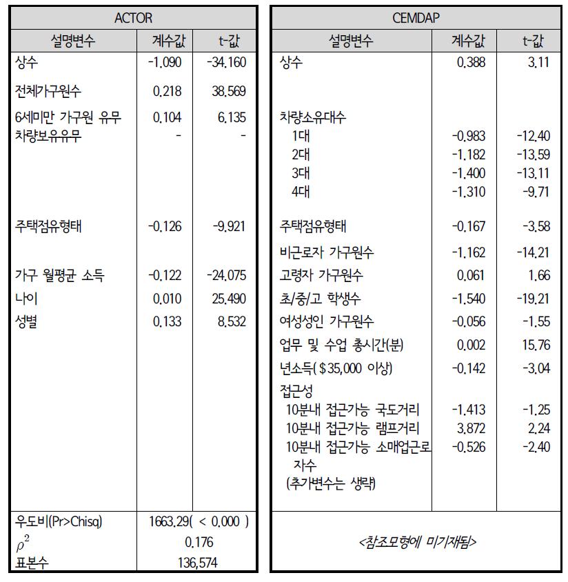 이항로짓모형(BL): 비근로자 외부활동 유무