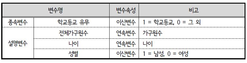 ACTOR 모형 변수 설명 : 19세 이상 학생 학교등교 유무