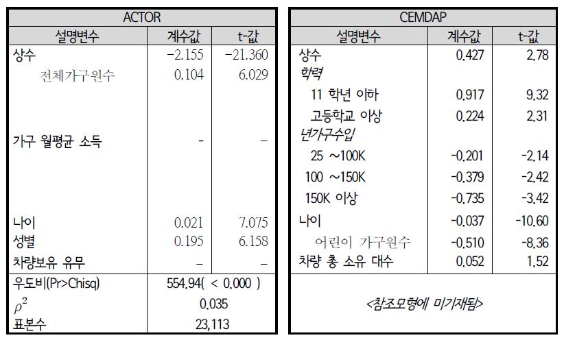 이항로짓모형(BL): 19세 이상 학생 학교등교 유무