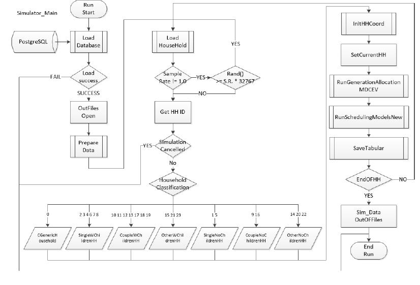 Simulation Process