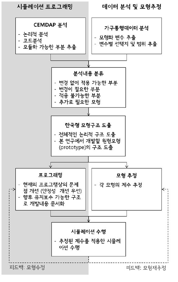 ACTOR 모형의 개발 흐름